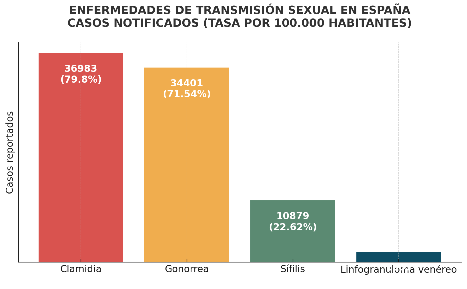 Alarmante aumento de infecciones sexuales entre jóvenes